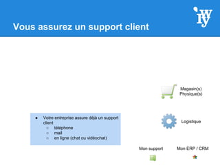 Vous assurez un support client
Mon support Mon ERP / CRM
Logistique
Magasin(s)
Physique(s)
● Votre entreprise assure déjà un support
client
○ téléphone
○ mail
○ en ligne (chat ou vidéochat)
 