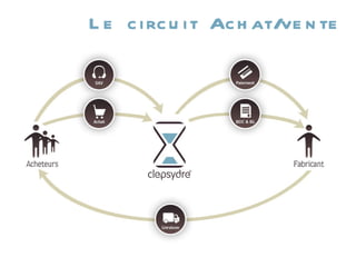 Le circuit Achat/vente 