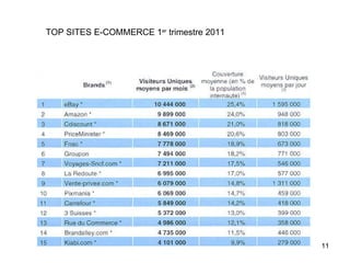 TOP SITES E-COMMERCE 1 er  trimestre 2011 