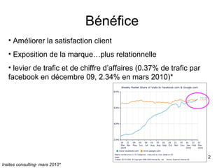Bénéfice Améliorer la satisfaction client Exposition de la marque…plus relationnelle levier de trafic et de chiffre d’affaires (0.37% de trafic par facebook en décembre 09, 2.34% en mars 2010)* Insites consulting- mars 2010* 