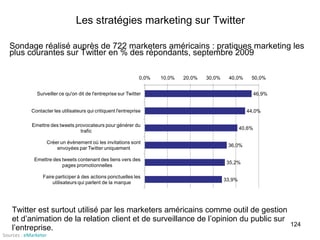 Les stratégies marketing sur Twitter Twitter est surtout utilisé par les marketers américains comme outil de gestion et d’animation de la relation client et de surveillance de l’opinion du public sur l’entreprise. Sondage réalisé auprès de 722 marketers américains : pratiques marketing les plus courantes sur Twitter en % des répondants, septembre 2009  Sources :  eMarketer 