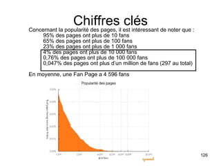 Chiffres clés Concernant la popularité des pages, il est intéressant de noter que :      95% des pages ont plus de 10 fans      65% des pages ont plus de 100 fans      23% des pages ont plus de 1 000 fans      4% des pages ont plus de 10 000 fans      0,76% des pages ont plus de 100 000 fans      0,047% des pages ont plus d’un million de fans (297 au total) En moyenne, une Fan Page a 4 596 fans 