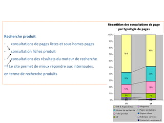 Recherche produit  consultations de pages listes et sous homes pages -  consultation fiches produit  -  consultations des résultats du moteur de recherche Le site permet de mieux répondre aux internautes, en terme de recherche produits 