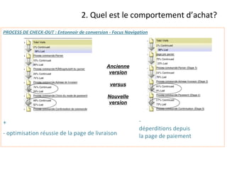 PROCESS DE CHECK-OUT : Entonnoir de conversion - Focus Navigation   + - optimisation réussie de la page de livraison   Ancienne version versus Nouvelle version 2. Quel est le comportement d’achat? -  déperditions depuis  la page de paiement 