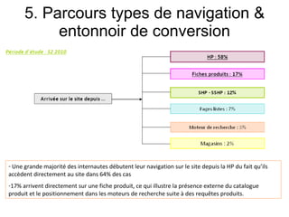 5. Parcours types de navigation & entonnoir de conversion Une grande majorité des internautes débutent leur navigation sur le site depuis la HP du fait qu’ils accèdent directement au site dans 64% des cas 17% arrivent directement sur une fiche produit, ce qui illustre la présence externe du catalogue produit et le positionnement dans les moteurs de recherche suite à des requêtes produits. 