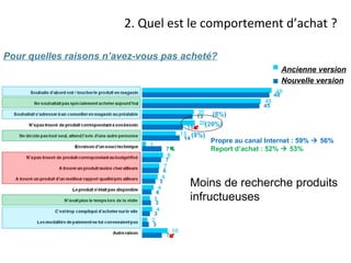 Ancienne version Nouvelle version Propre au canal Internet : 59%    56% Report d’achat : 52%    53% 2. Quel est le comportement d’achat ? Pour quelles raisons n’avez-vous pas acheté? Moins de recherche produits  infructueuses 