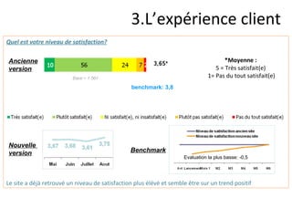 3.L’expérience client  Quel est votre niveau de satisfaction? Le site a déjà retrouvé un niveau de satisfaction plus élévé et semble être sur un trend positif Ancienne version benchmark: 3,8 *Moyenne :  5 = Très satisfait(e)  1= Pas du tout satisfait(e) Evaluation la plus basse: -0,5 Nouvelle  version Benchmark 