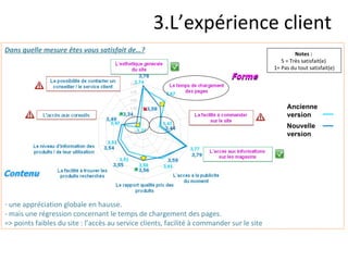 3.L’expérience client Dans quelle mesure êtes vous satisfait de…? une appréciation globale en hausse. - mais une régression concernant le temps de chargement des pages. => points faibles du site : l’accès au service clients, facilité à commander sur le site Ancienne version Nouvelle  version Notes :  5 = Très satisfait(e)  1= Pas du tout satisfait(e) 