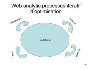 Web analytic:processus itératif d’optimisation Site Internet Implementer Tester Analyser Mesurer 