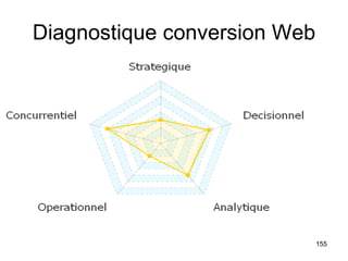 Diagnostique conversion Web 