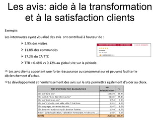 Les avis: aide à la transformation et à la satisfaction clients Exemple: Les internautes ayant visualisé des avis  ont contribué à hauteur de : 2.9% des visites 11.8% des commandes 17.2% du CA TTC TTR = 0.48% vs 0.12% au global site sur la période. Les avis clients apportent une forte réassurance au consommateur et peuvent faciliter le déclenchement d’achat.  Le développement et l’enrichissement des avis sur le site permettra également d’aider au choix. 