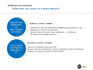 Délégation E-commerce Gérer votre site comme un magasin franchisé Créer du chiffre d’affaires Définition de votre plan webmarketing (référencement, achat mots clés, …) Animation du site et de la base e-mail Gestion produits (en home page, panier, Bests, …) et réassort Reporting mensuel (trafic, produits, …) Merchandising & Netmarketing Assurer la gestion courante Gestion de la relation client (e-mail, tél) Gestion logistique  (commandes, retours, manquants, modes de livraison) Gestion des paiements  (France & International) Gestion  opérationnelle 