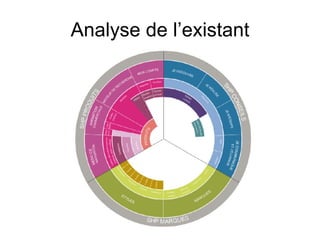Analyse de l’existant 