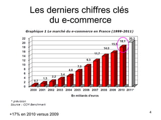 Les derniers chiffres clés  du e-commerce +17% en 2010 versus 2009 