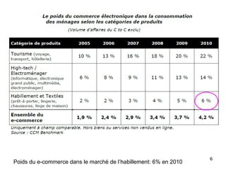 Poids du e-commerce dans le marché de l’habillement: 6% en 2010 