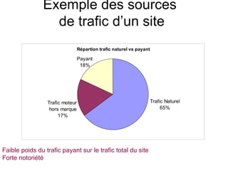 Exemple des sources  de trafic d’un site Faible poids du trafic payant sur le trafic total du site Forte notoriété 