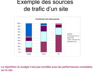 Exemple des sources  de trafic d’un site La répartition du budget n’est pas corrélée avec les performances constatées sur le site 