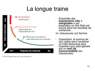 La longue traine Ensemble des  expressions clés « marginales »  par lesquelles un site Web est trouvé dans les résultats de recherche.  Ex: chaussures cuir femme Cependant, la somme de ces visites peut constituer un trafic beaucoup plus important que celui généré par un  mot clé concurrentielle  (ex: chaussures) 
