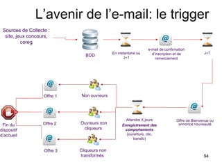 L’avenir de l’e-mail: le trigger e-mail de confirmation d’inscription et de remerciement En instantané ou J+1 J+7 Offre de Bienvenue ou annonce nouveauté Attendre X jours Enregistrement des comportements  (ouverture, clic, transfo) Offre 1 Non ouvreurs Offre 2 Ouvreurs non cliqueurs  Offre 3 Cliqueurs non transformés  Fin du dispositif d’accueil BDD Sources de Collecte : site, jeux concours, coreg 