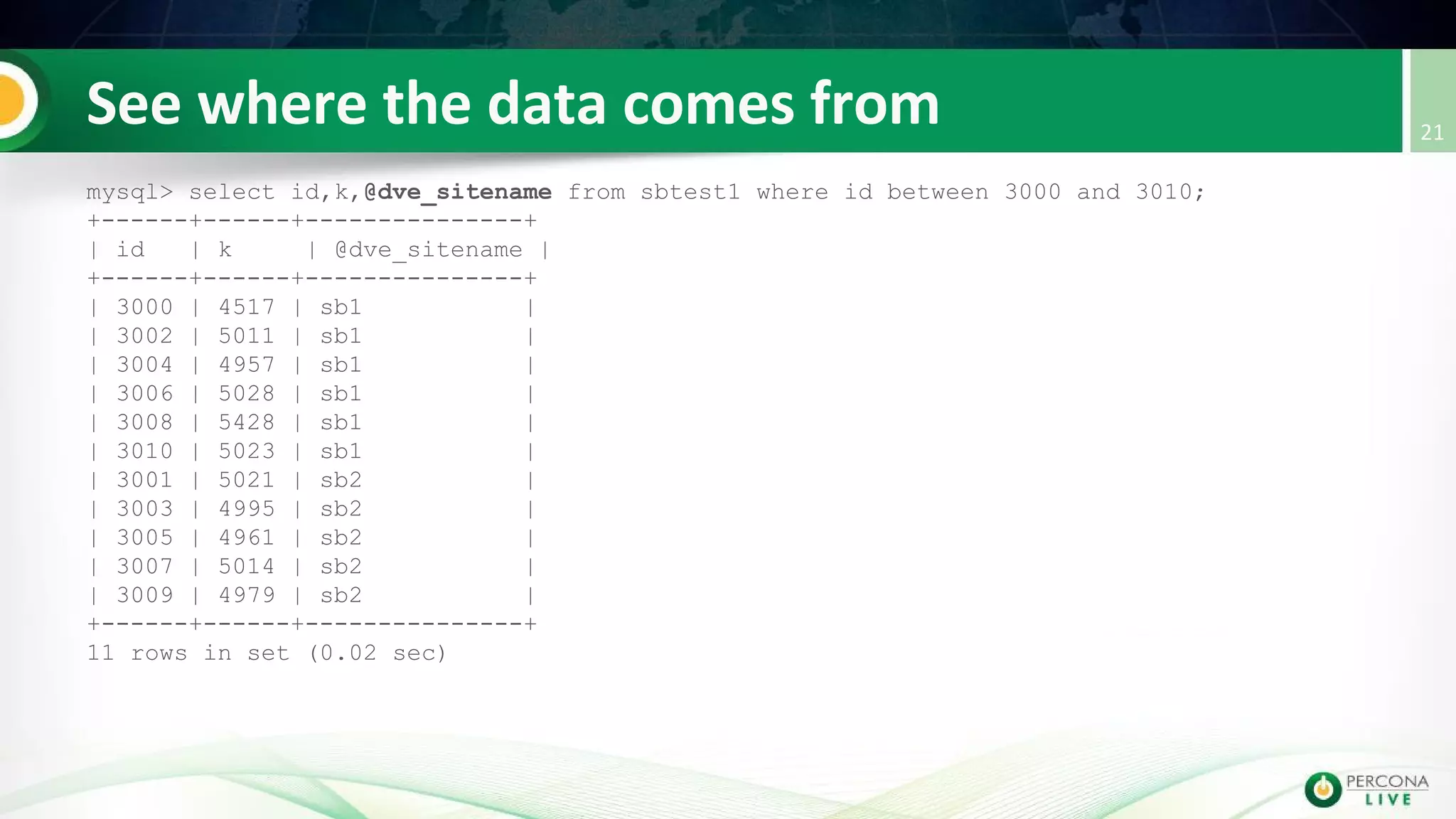 mysql> select id,k,@dve_sitename from sbtest1 where id between 3000 and 3010;
+------+------+---------------+
| id | k | @dve_sitename |
+------+------+---------------+
| 3000 | 4517 | sb1 |
| 3002 | 5011 | sb1 |
| 3004 | 4957 | sb1 |
| 3006 | 5028 | sb1 |
| 3008 | 5428 | sb1 |
| 3010 | 5023 | sb1 |
| 3001 | 5021 | sb2 |
| 3003 | 4995 | sb2 |
| 3005 | 4961 | sb2 |
| 3007 | 5014 | sb2 |
| 3009 | 4979 | sb2 |
+------+------+---------------+
11 rows in set (0.02 sec)
 