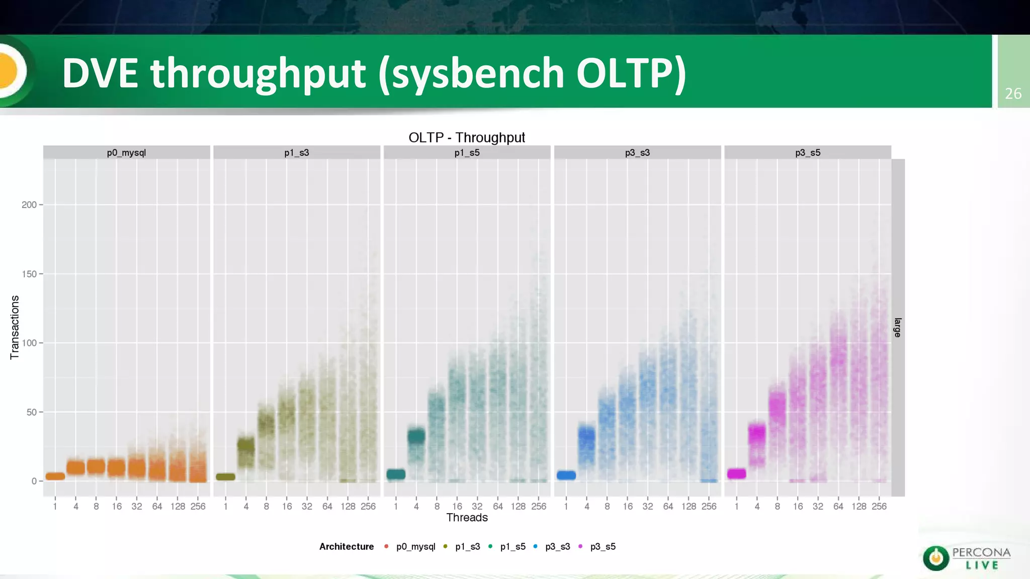 Percona Live 4/15/15: Transparent sharding database virtualization engine (DVE)