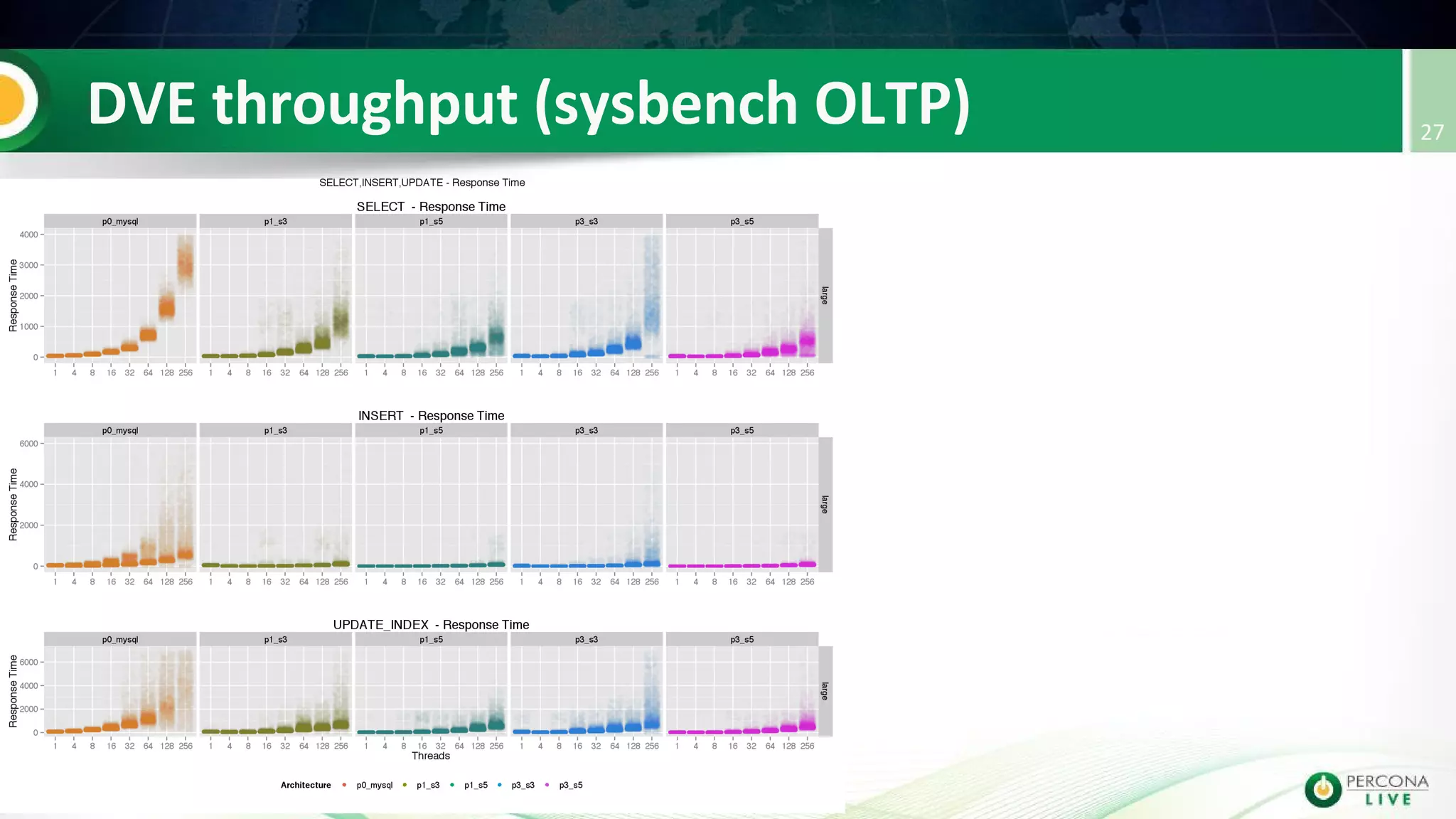 Percona Live 4/15/15: Transparent sharding database virtualization engine (DVE)
