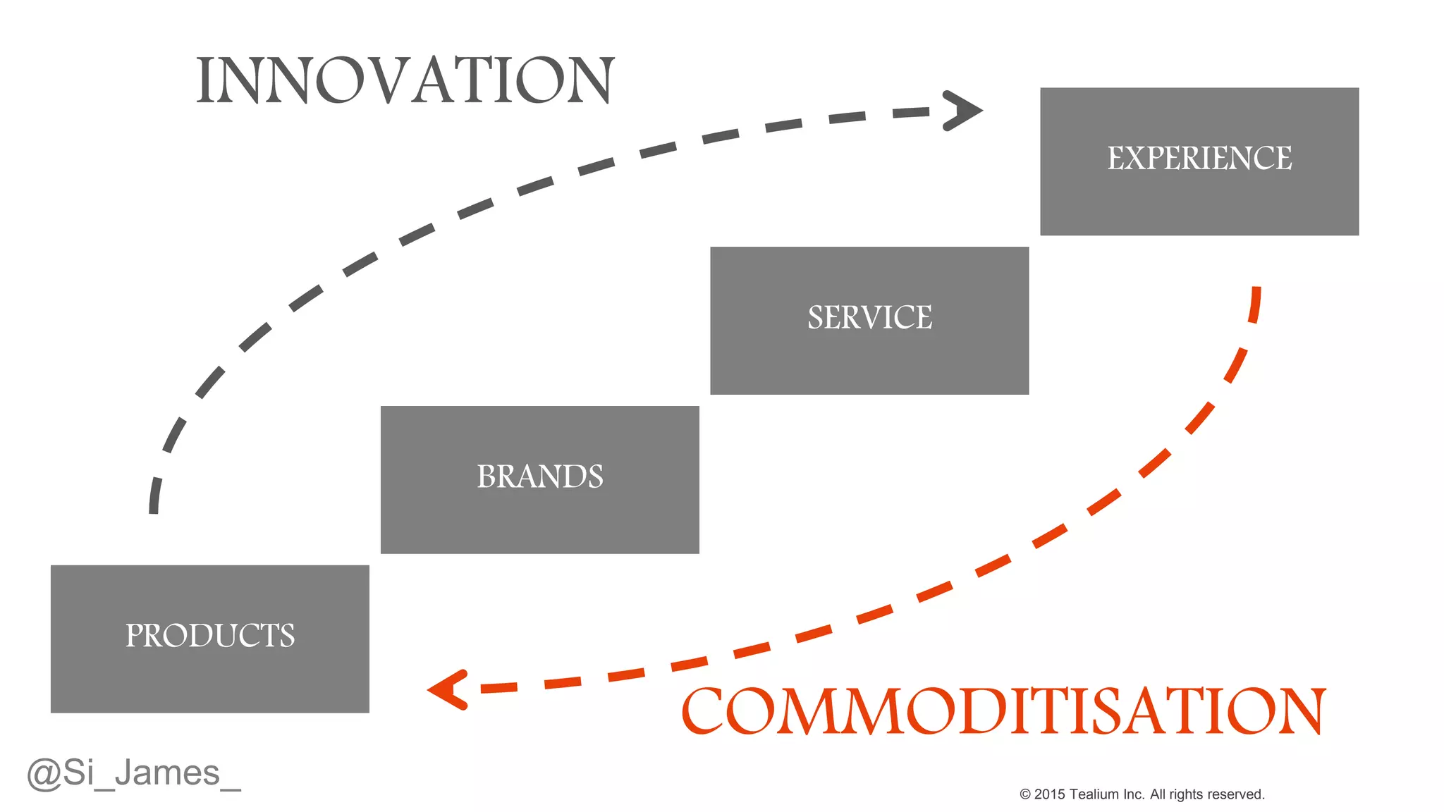 © 2015 Tealium Inc. All rights reserved.
PRODUCTS
BRANDS
SERVICE
EXPERIENCE
INNOVATION
COMMODITISATION
@Si_James_
 