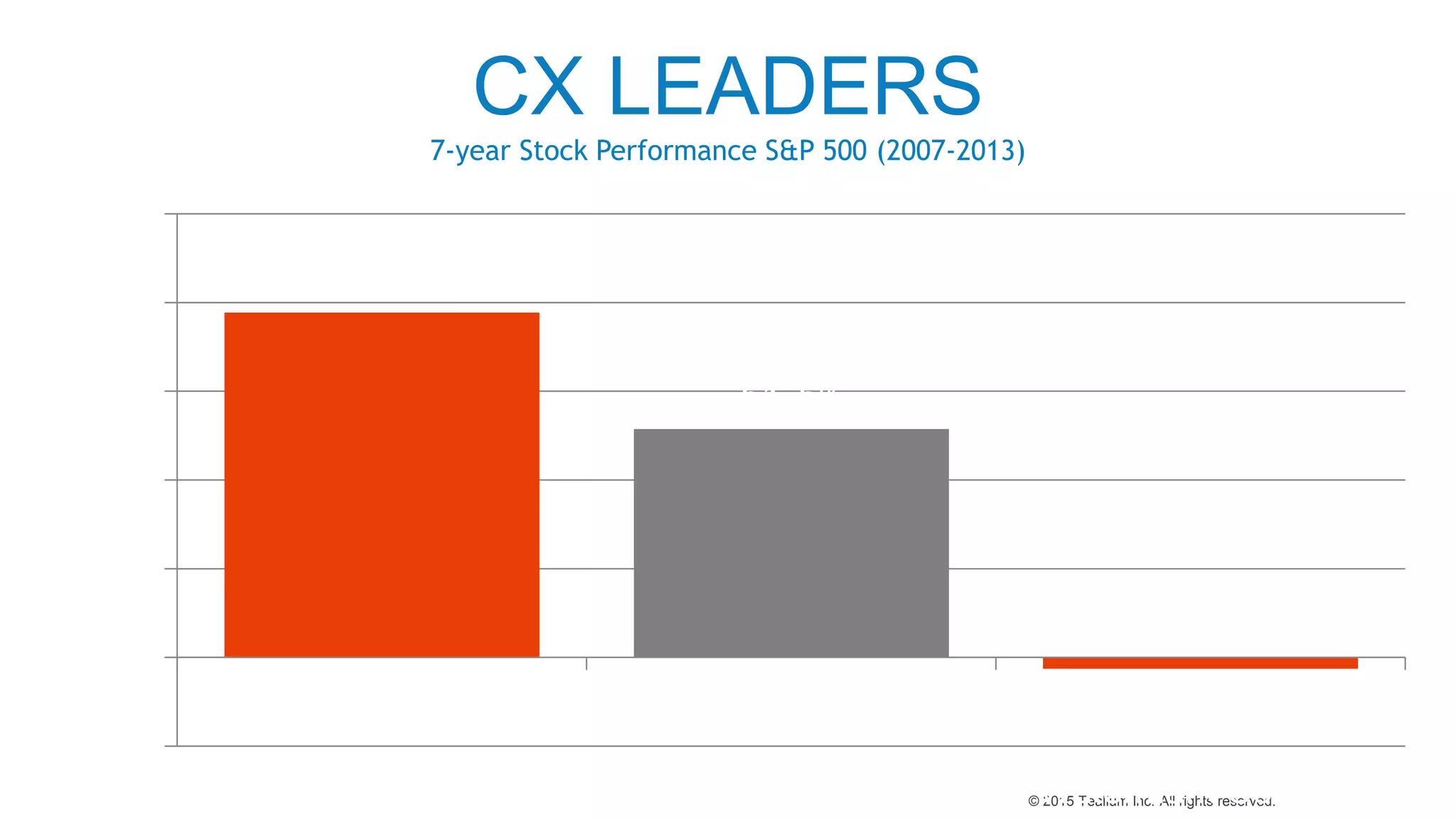 © 2015 Tealium Inc. All rights reserved.
CX LEADERS
7-year Stock Performance S&P 500 (2007-2013)
77.7%
51.5%
-2.5%
-20%
0%
20%
40%
60%
80%
100%
CX Leaders S&P 500 Index CX Laggards
Source: Watermark Consulting 201
 