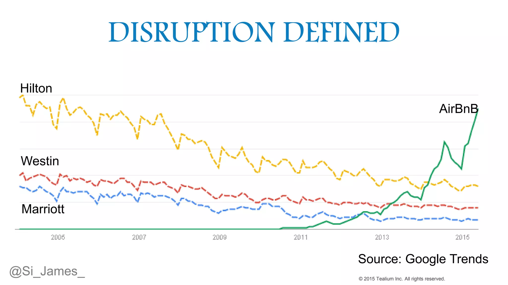 © 2015 Tealium Inc. All rights reserved.
DISRUPTION DEFINED
AirBnB
Hilton
Westin
Marriott
Source: Google Trends
@Si_James_
 