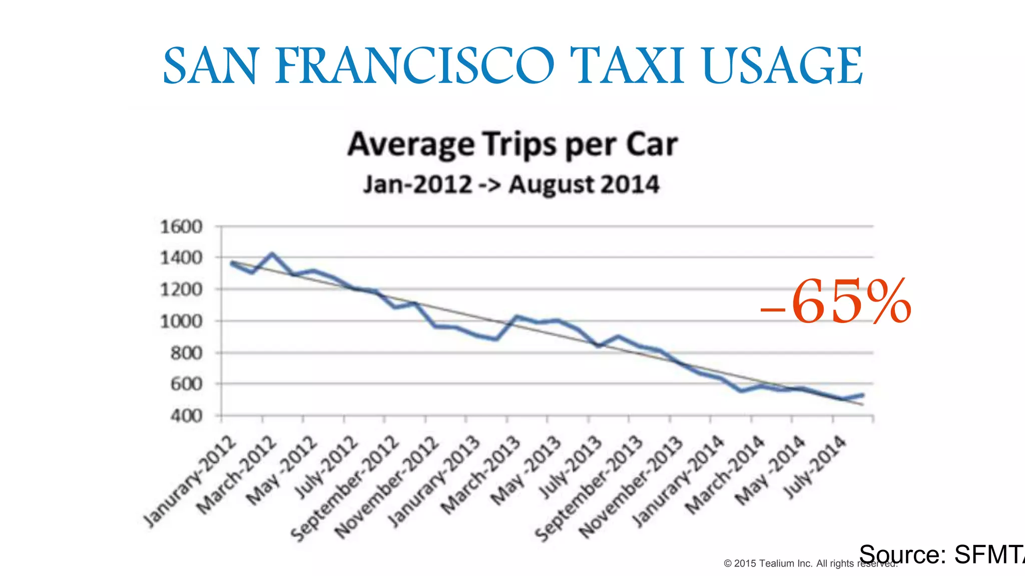© 2015 Tealium Inc. All rights reserved.
SAN FRANCISCO TAXI USAGE
Source: SFMTA
-65%
 