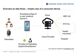 • Heuking Kühn Lüer Wojtek •
Overview on data flows – simple case of a consumer device
13.06.2017 DVFA Life Science Conference 2017 2
Icon made by Freepik from www.flaticon.com
Wearables
Smartphone/App of
a user (medical
device?)
Provider of Operating
System/Smartphone
Cloud
Cloud Provider
ABC Ltd.
XYZ Inc.
Health
insurance
Hospital
 