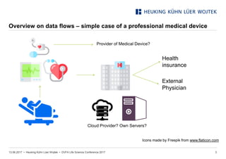 • Heuking Kühn Lüer Wojtek •
Overview on data flows – simple case of a professional medical device
13.06.2017 DVFA Life Science Conference 2017 3
Icons made by Freepik from www.flaticon.com
Cloud Provider? Own Servers?
Health
insurance
External
Physician
Provider of Medical Device?
 