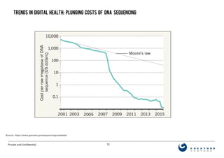 12Private and Confidential
Source: https://www.genome.gov/sequencingcostsdata/
TRENDS IN Digital Health: Plunging costs OF dNA Sequencing
 