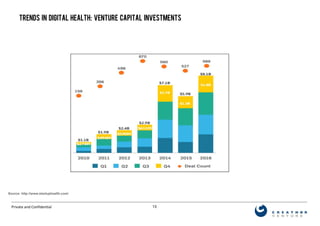 13Private and Confidential
Source: http://www.startuphealth.com/
TRENDS IN Digital Health: VENTURE CAPITAL INVESTMENTS
 