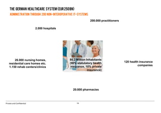 14Private and Confidential
The GERMAN Healthcare System (EUR250BN)
80.2 Million Inhabitants
(90% statutatory health
insurance, 10% private
insurance)
2.000 hospitals
200.000 practitioners
120 health insurance
companies
20.000 pharmacies
26.000 nursing homes,
residential care homes etc.
1.150 rehab centers/clinics
Administration through 200 non-interoperative IT-Systems
 