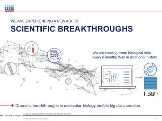 Sample to Insight
DVFA Conference, June 2017
SCIENTIFIC BREAKTHROUGHS
WE ARE EXPERIENCING A NEW AGE OF
Dramatic breakthroughs in molecular biology enable big data creation
We are creating more biological data
every 6 months than in all of prior history
1) Source: Cisco Systems, GenBank and Alliance Bernstein
3
 