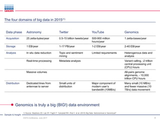 Sample to Insight
DVFA Conference, June 2017 4
Data phase Astronomy Twitter YouTube Genomics
Acquisition 25 zetta-bytes/year 0.5-15 billion tweets/year 500-900 million
hours/year
1 zetta-bases/year
Storage 1 EB/year 1-17 PB/year 1-2 EB/year 2-40 EB/year
Analysis In situ data reduction Topic and sentiment
mining
Limited requirements Heterogenous data and
analysis
Real-time processing Metadata analysis Variant calling, -2 trillion
central processing unit
(CPU) hours
Massive volumes All-pairs genome
alignments, - 10,000
trillion CPU hours
Distribution Dedicated lines from
antennae to server
Small units of
distribution
Major component of
modern user’s
bandwidth (10MB/s)
Many small (10 MB/s)
and fewer massive (10
TB/s) data movement
Genomics is truly a big (BIG!) data environment
The four domains of big data in 2015(1)
1) Source: Stephens ZD, Lee SY, Faghri F, Campbell RH, Zhai C, et al. (2015) Big Data: Astronomical or Genomical?
 