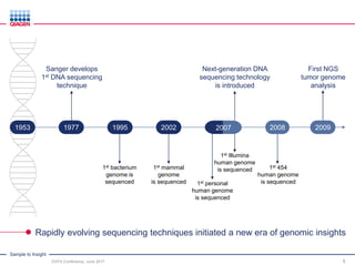 Sample to Insight
DVFA Conference, June 2017 5
Rapidly evolving sequencing techniques initiated a new era of genomic insights
1953 1977
Sanger develops
1st DNA sequencing
technique
1st personal
human genome
is sequenced
1st bacterium
genome is
sequenced
1995 2002
1st mammal
genome
is sequenced
2009
First NGS
tumor genome
analysis
1st Illumina
human genome
is sequenced
2008
1st 454
human genome
is sequenced
Next-generation DNA
sequencing technology
is introduced
2007
 