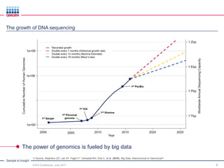 Sample to Insight
DVFA Conference, June 2017 6
The growth of DNA sequencing
1) Source: Stephens ZD, Lee SY, Faghri F, Campbell RH, Zhai C, et al. (2015), Big Data: Astronomical or Genomical?
The power of genomics is fueled by big data
 