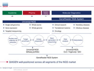 Sample to Insight
DVFA Conference, June 2017 11
PharmaAcademia Molecular Diagnostics
Applied
Testing
QIAGEN well-positioned across all segments of the NGS market
GeneReader NGS System
Universal NGS
 Single-cell genomics
 Gene expression
 Targeted resequencing
 Whole exome
 Whole genome
 Clinical research
 Translational medicine
 Oncology
 Hereditary diseases
 Infectious diseases
Interpretation
Nucleic acid
collection &
extraction
Target
enrichment
Library
preparation
Next-
generation
sequencing
Data
analysis
Universal NGS:
QIAseq portfolio
Universal NGS:
CLC / Ingenuity / QCI
GeneReader NGS System
 