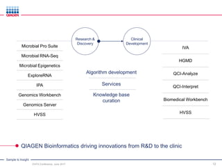 Sample to Insight
12
QIAGEN Bioinformatics driving innovations from R&D to the clinic
Research &
Discovery
Clinical
Development
Microbial Pro Suite
IPA
Genomics Workbench
Genomics Server
Microbial RNA-Seq
Microbial Epigenetics
ExploreRNA
HVSS
IVA
Biomedical Workbench
HVSS
HGMD
QCI-Analyze
QCI-Interpret
Knowledge base
curation
Services
Algorithm development
DVFA Conference, June 2017
 