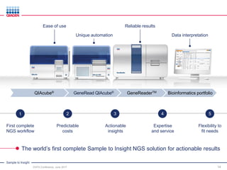 Sample to Insight
14
Actionable
insights
Expertise
and service
First complete
NGS workflow
Flexibility to
fit needs
Reliable resultsEase of use
Unique automation Data interpretation
QIAcube® GeneRead QIAcube® GeneReaderTM Bioinformatics portfolio
Predictable
costs
The world’s first complete Sample to Insight NGS solution for actionable results
1 3 4 52
DVFA Conference, June 2017
 