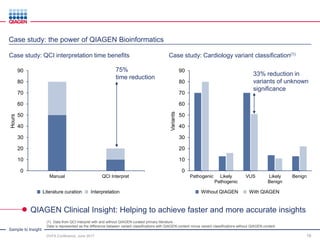Sample to Insight
0
10
20
30
40
50
60
70
80
90
Manual QCI Interpret
Hours
DVFA Conference, June 2017 16
QIAGEN Clinical Insight: Helping to achieve faster and more accurate insights
75%
time reduction
InterpretationLiterature curation
Case study: the power of QIAGEN Bioinformatics
33% reduction in
variants of unknown
significance
0
10
20
30
40
50
60
70
80
90
Pathogenic Likely
Pathogenic
VUS Likely
Benign
Benign
Variants
With QIAGENWithout QIAGEN
Case study: Cardiology variant classification(1)Case study: QCI interpretation time benefits
(1) Data from QCI Interpret with and without QIAGEN curated primary literature.
Data is represented as the difference between variant classifications with QIAGEN content minus variant classifications without QIAGEN content.
 