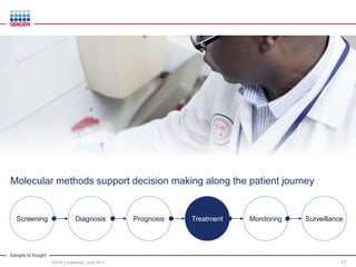 Sample to Insight
Screening Diagnosis Prognosis Treatment Monitoring Surveillance
DVFA Conference, June 2017 17
Molecular methods support decision making along the patient journey
 