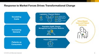 4© 2017 SAP SE or an SAP affiliate company. All rights reserved.
Value-Based
Care and Patient
Outcomes
Response to Market Forces Drives Transformational Change
Escalating
Costs
Increasing
Demand
Patients as
Consumers
Legislation / Payment Reform
MACRA
APM MIPS
MACRA = Medicare Access
and CHIP Reauthorization Act
APM = Advanced Alternative
Payment Models
MIPS = Merit-based Incentive
Payment System
Population Health, Disease
Management and Precision Medicine
Patient Engagement
 