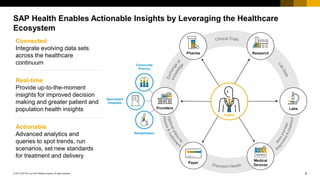 8© 2017 SAP SE or an SAP affiliate company. All rights reserved.
Specialized
Hospitals
Rehabilitation
Community
Practice
Pharma Research
Payer
Medical
Devices
LabsProviders
SAP Health Enables Actionable Insights by Leveraging the Healthcare
Ecosystem
Patient
Connected
Integrate evolving data sets
across the healthcare
continuum
Real-time
Provide up-to-the-moment
insights for improved decision
making and greater patient and
population health insights
Actionable
Advanced analytics and
queries to spot trends, run
scenarios, set new standards
for treatment and delivery
 