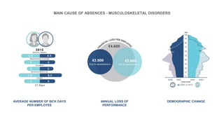 ANNUAL LOSS OF
PERFORMANCE
MAIN CAUSE OF ABSENCES - MUSCULOSKELETAL DISORDERS
AVERAGE NUMBER OF SICK DAYS
PER EMPLOYEE
DEMOGRAPHIC CHANGE
 