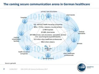 The coming secure communication arena in German healthcare
Source: gematik
10th DVFA Life Science Conference 201713/06/20172
 
