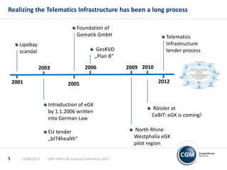 Realizing the Telematics Infrastructure has been a long process
2001
2003
Lipobay
scandal
2005
Introduction of eGK
by 1.1.2006 written
into German Law
EU tender
„bIT4health“
Foundation of
Gematik GmbH
GesKVO
„Plan B“
2006
North Rhine-
Westphalia eGK
pilot region
2009 2010
Rössler at
CeBIT: eGK is coming!
2012
Telematics
Infrastructure
tender process
10th DVFA Life Science Conference 201713/06/20175
 