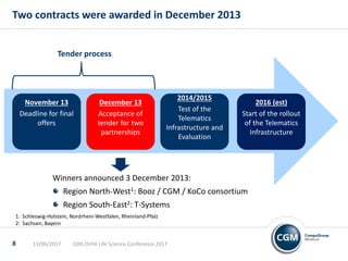 Two contracts were awarded in December 2013
November 13
Deadline for final
offers
December 13
Acceptance of
tender for two
partnerships
2014/2015
Test of the
Telematics
Infrastructure and
Evaluation
2016 (est)
Start of the rollout
of the Telematics
Infrastructure
Tender process
Winners announced 3 December 2013:
Region North-West1: Booz / CGM / KoCo consortium
Region South-East2: T-Systems
1: Schleswig-Holstein, Nordrhein-Westfalen, Rheinland-Pfalz
2: Sachsen, Bayern
10th DVFA Life Science Conference 201713/06/20178
 